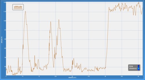Altitudes of today's ride