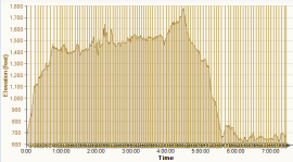 Brimson Century Ride elevations